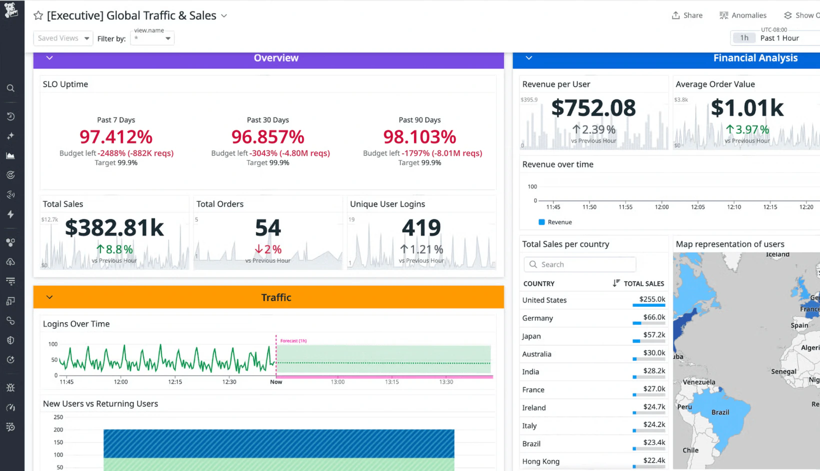 Datadog dashboard with SLO uptime below target, sales, orders and revenue widgets