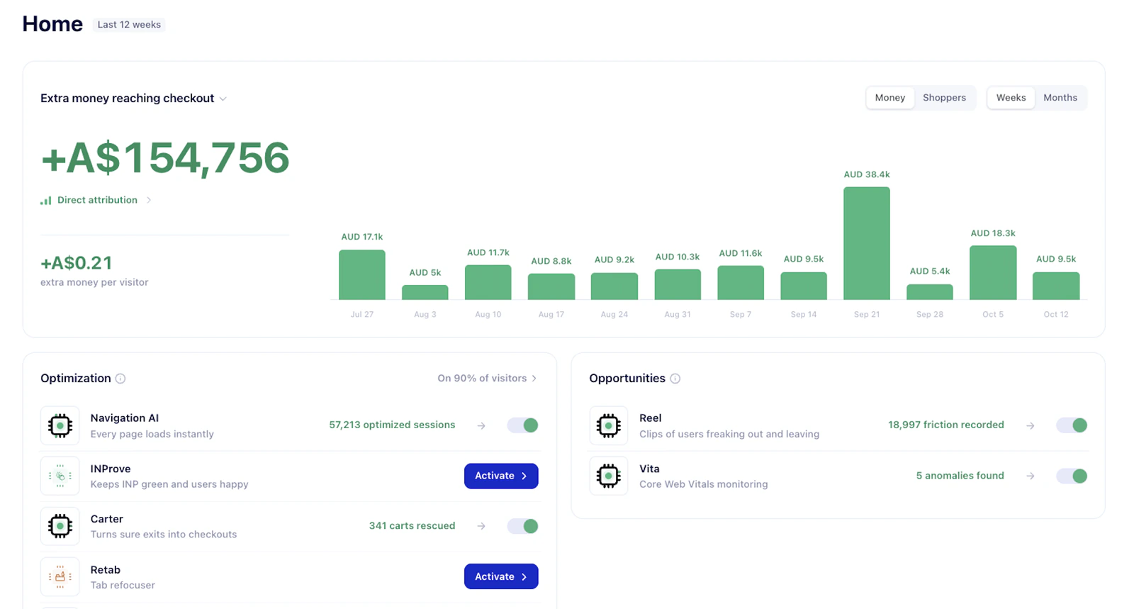 Uxify Home view showing extra money reaching checkout each week, with the agents that earned it
