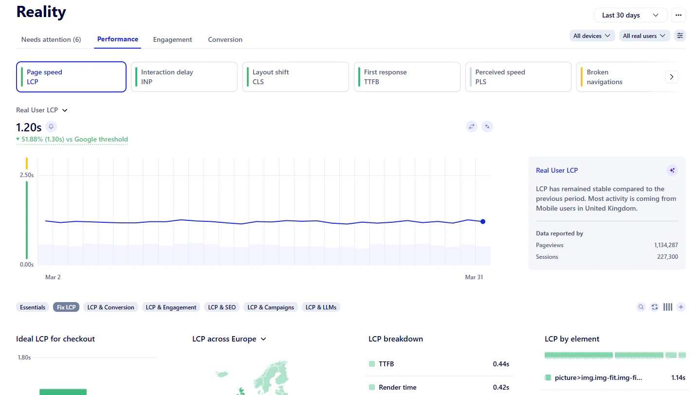 Uxify Reality performance view showing real-user LCP over 30 days against the Google threshold