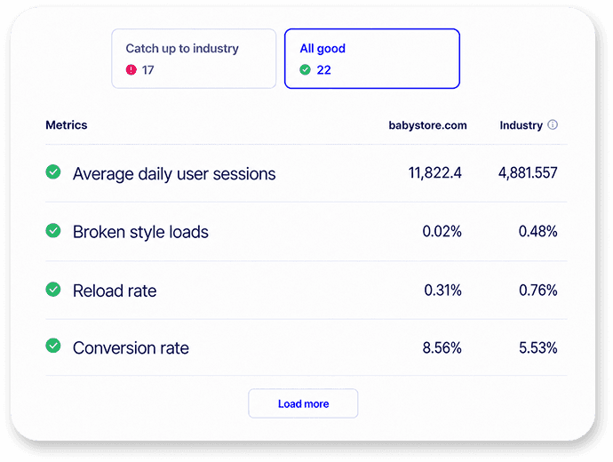 Uxify Benchmarking panel comparing site metrics like conversion rate and reload rate against industry averages