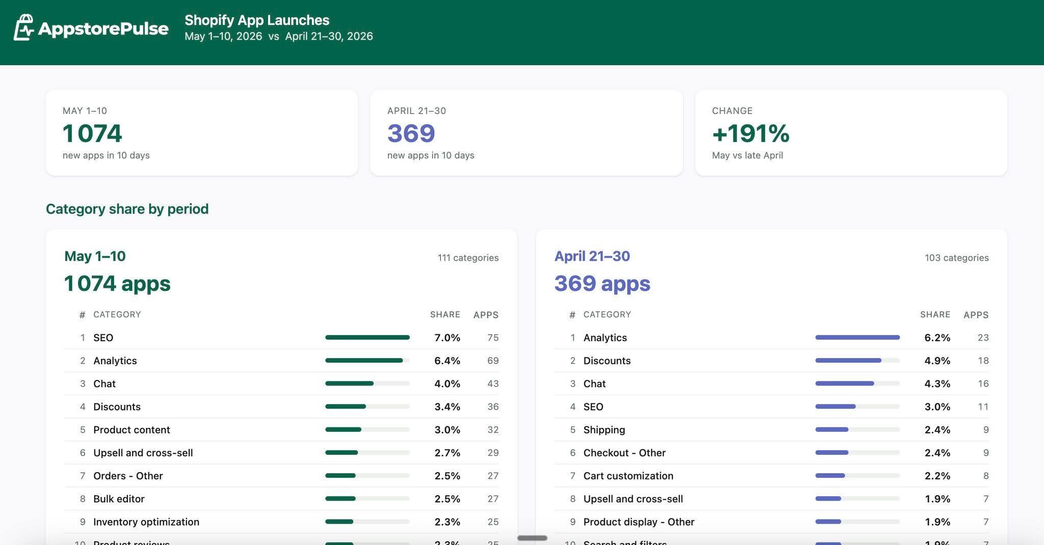Shopify App Store launches dashboard: 1,074 new apps in May 1-10 versus 369 the prior period, +191% spike