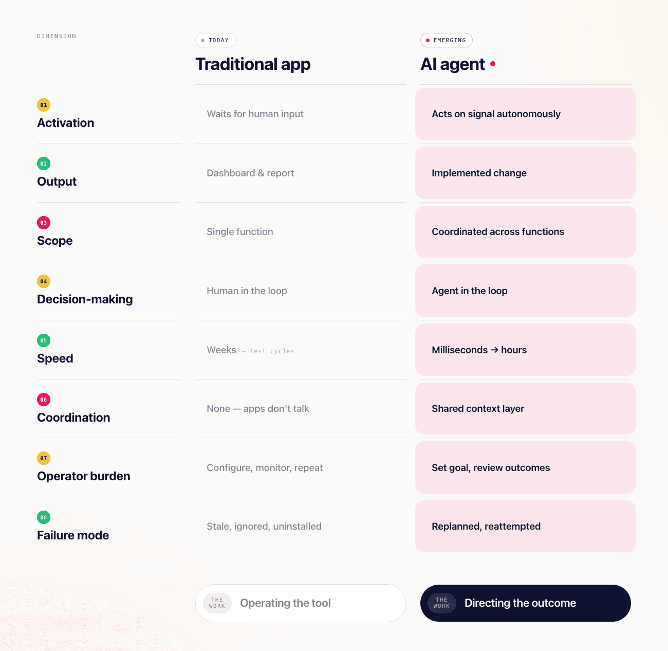 Comparison of traditional Shopify apps versus AI agents across eight dimensions, from activation to failure mode