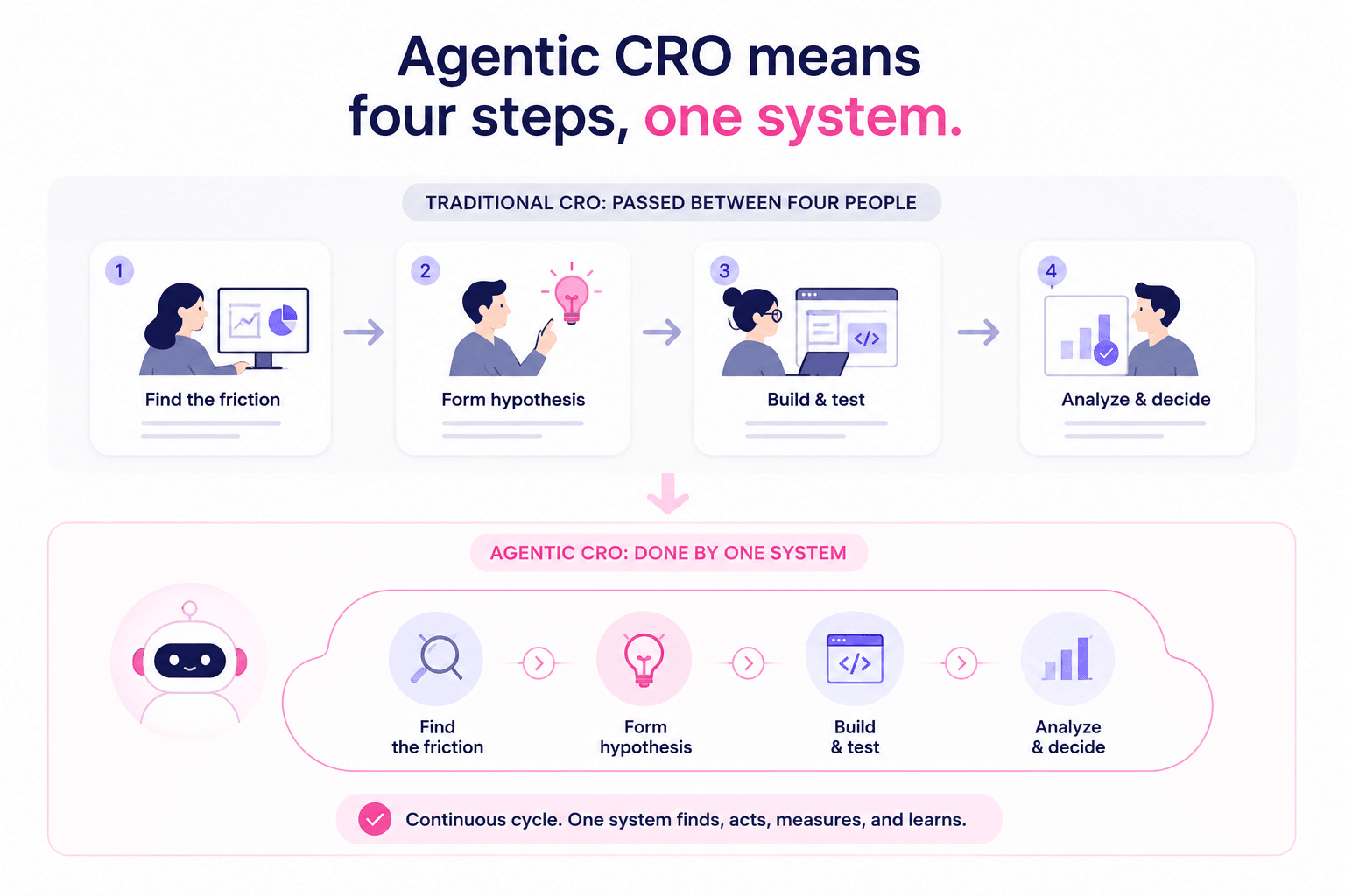 Diagram contrasting traditional CRO passed between four people with agentic CRO run by one continuous system