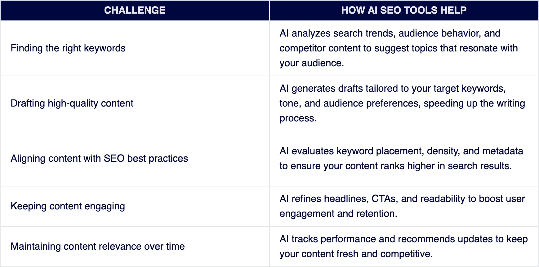 Table of content creation and optimization challenges mapped to AI tool solutions