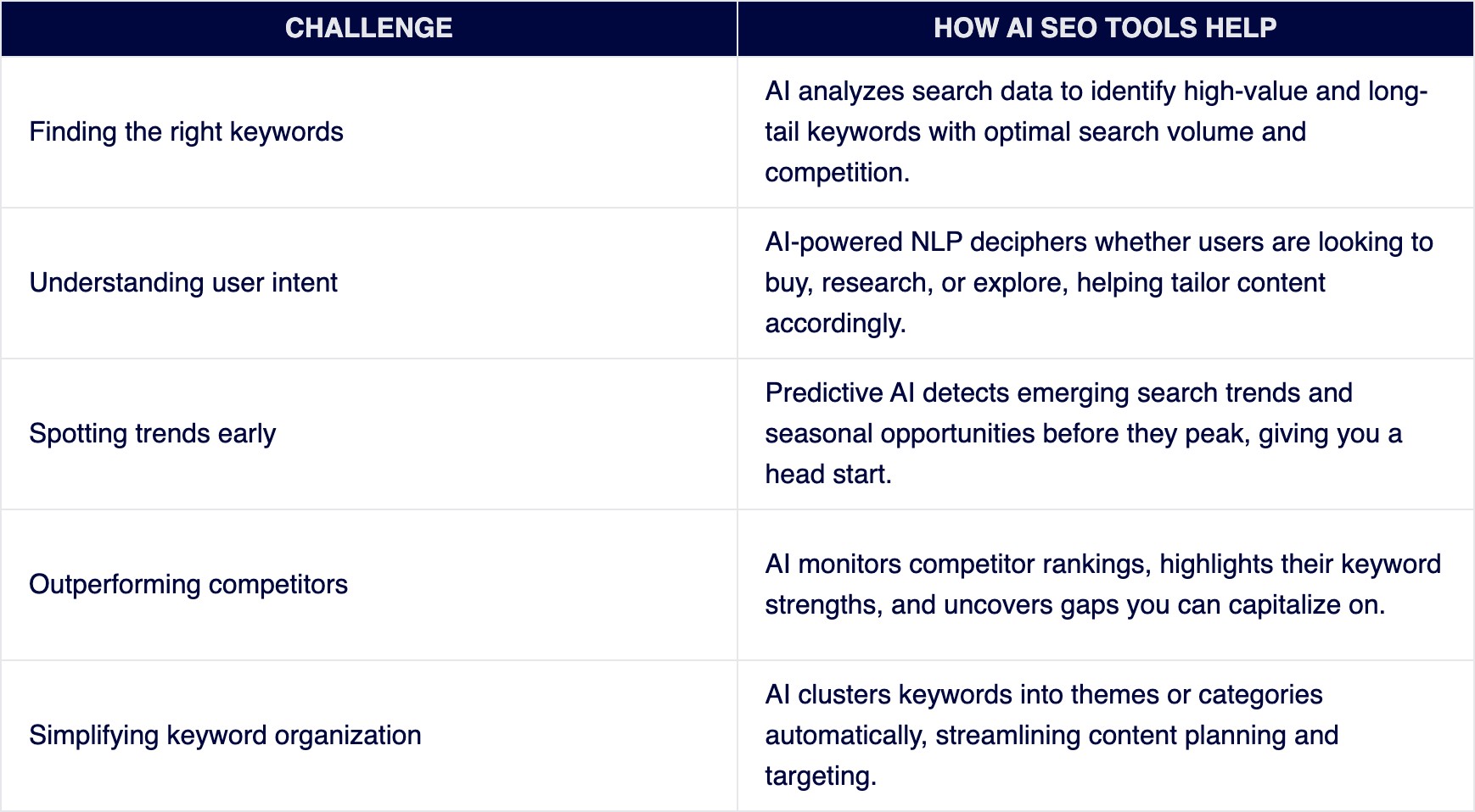 Table of keyword research challenges mapped to AI tool solutions