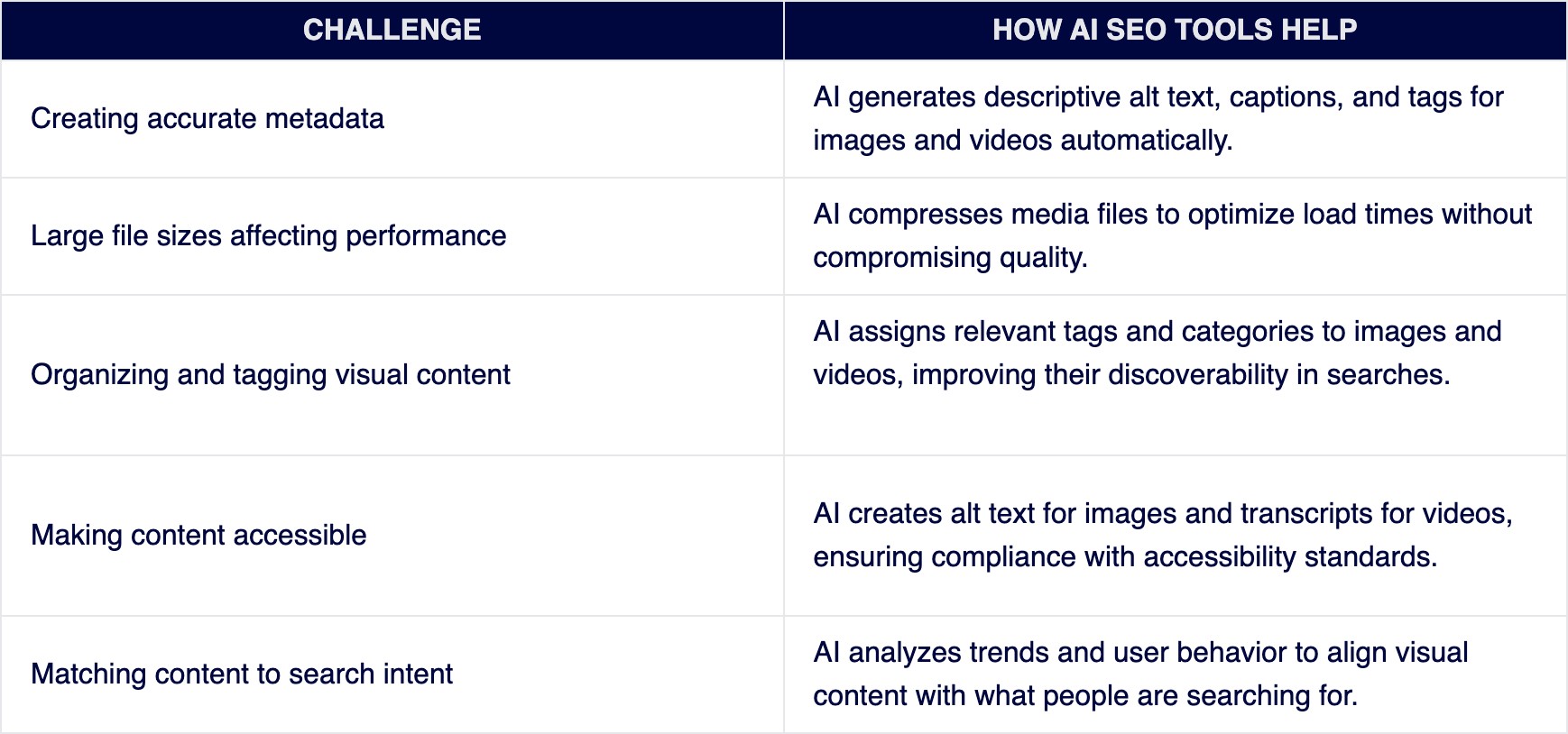 Table of video and image optimization challenges mapped to AI SEO tool solutions
