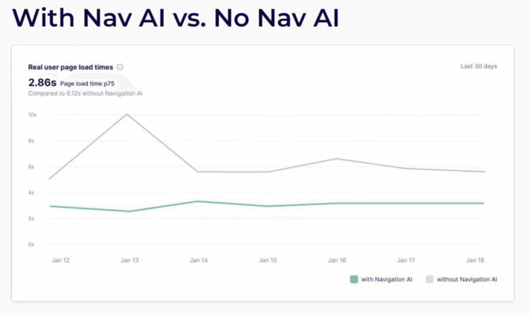 Better results with Navigation AI vs bad and inconsistent results without