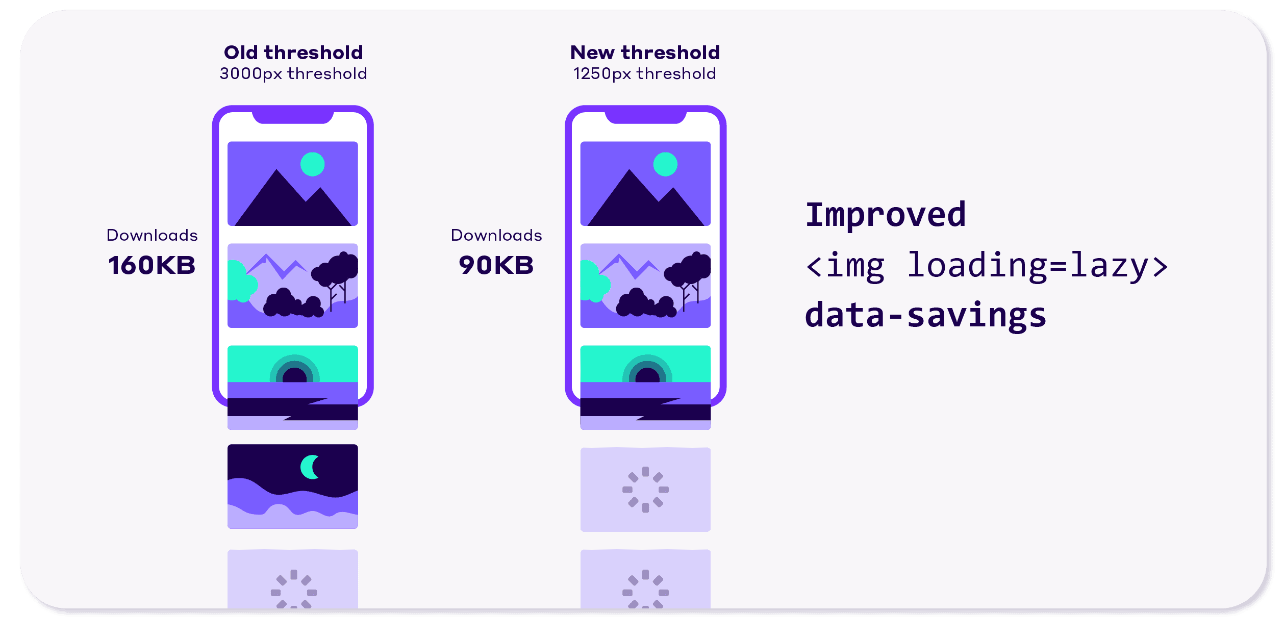 Site-wide gains with Navigation AI of 15 percent LCP, 8 percent CLS and 26 percent TTFB