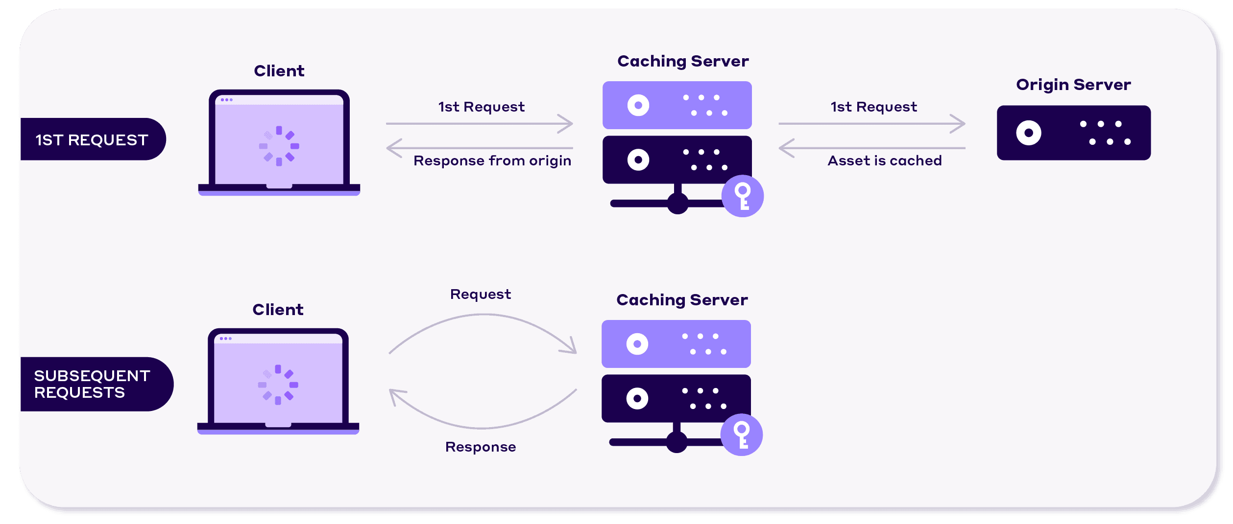 What is caching and steps that make it work