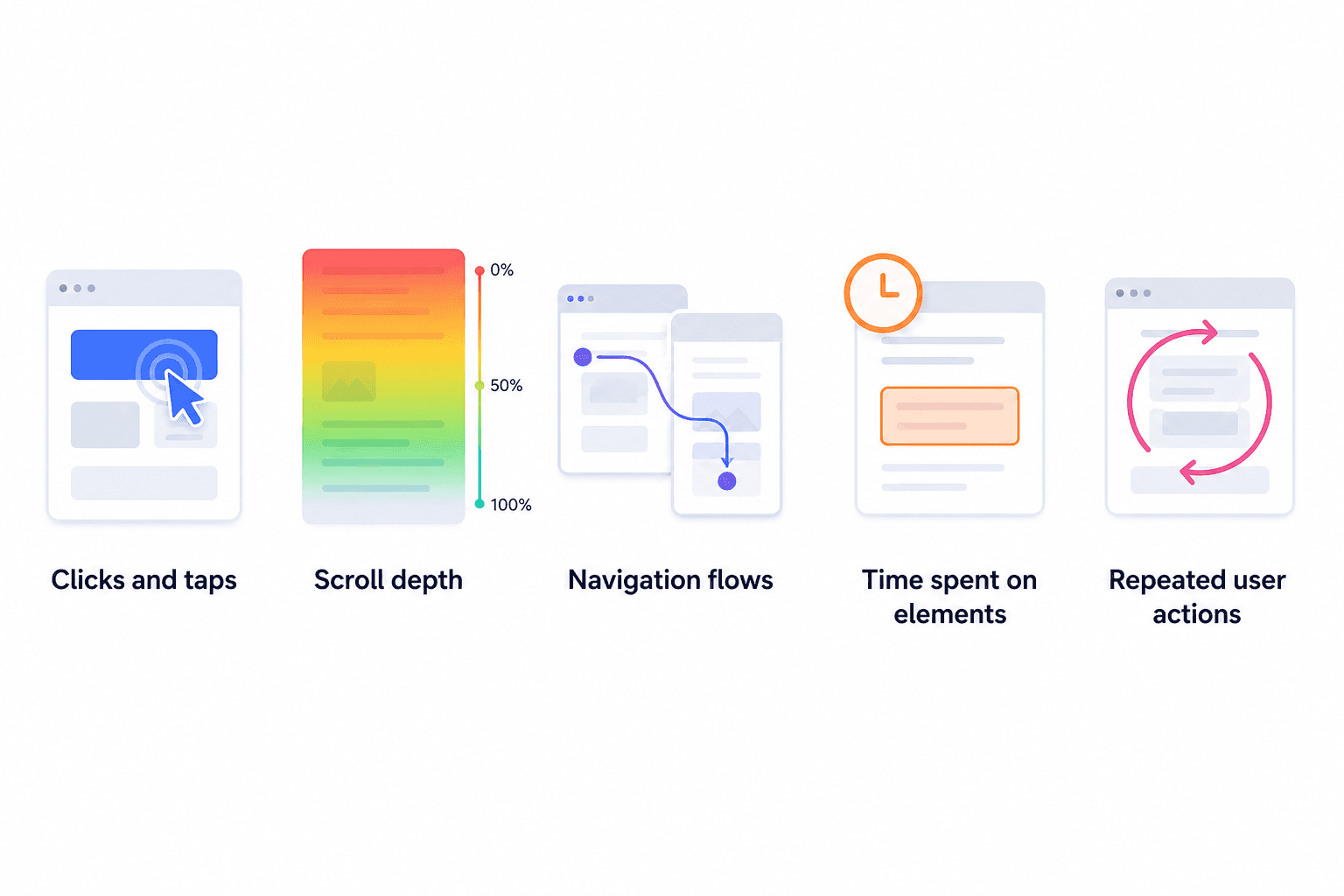 Illustration of five behavioral analytics signals: clicks and taps, scroll depth, navigation flows, time spent on elements, and repeated user actions