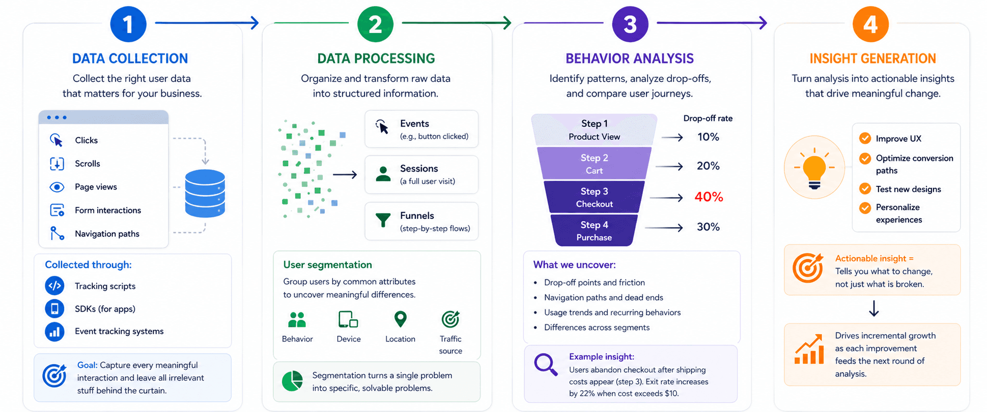 Four-stage behavioral analytics workflow infographic: data collection, processing, behavior analysis, and insight generation