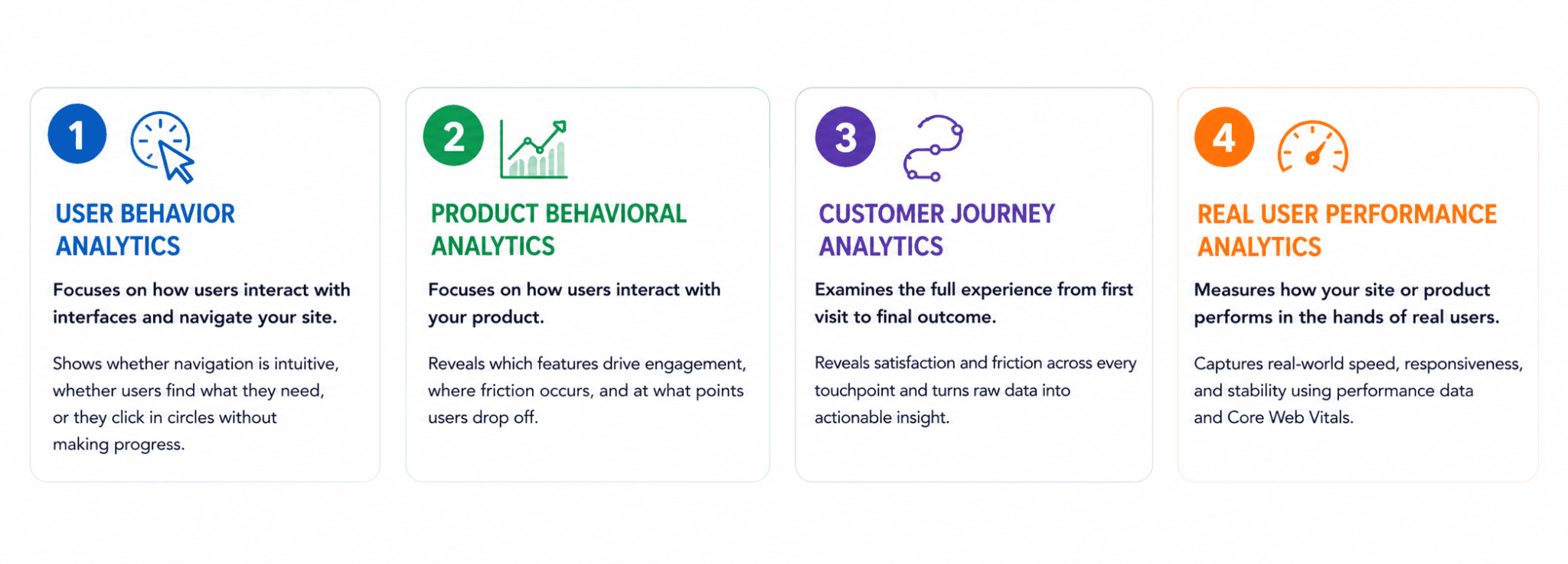 Overview of the four types of behavioral analytics: user behavior, product, customer journey, and real user performance