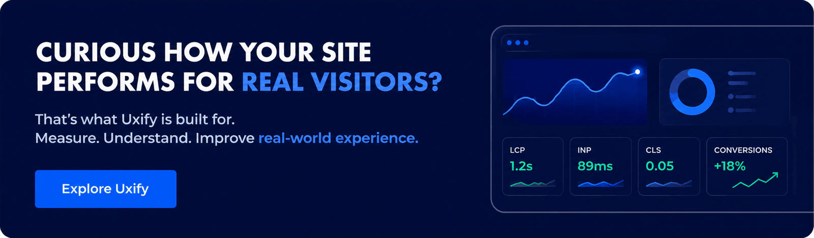 Uxify banner asking how your site performs for real visitors, with live LCP, INP, CLS, and conversion metrics