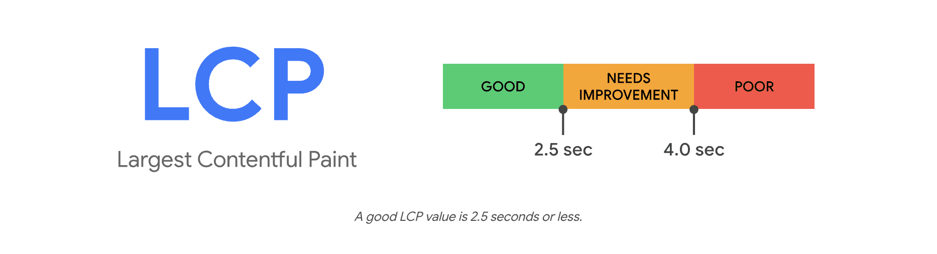 LCP threshold