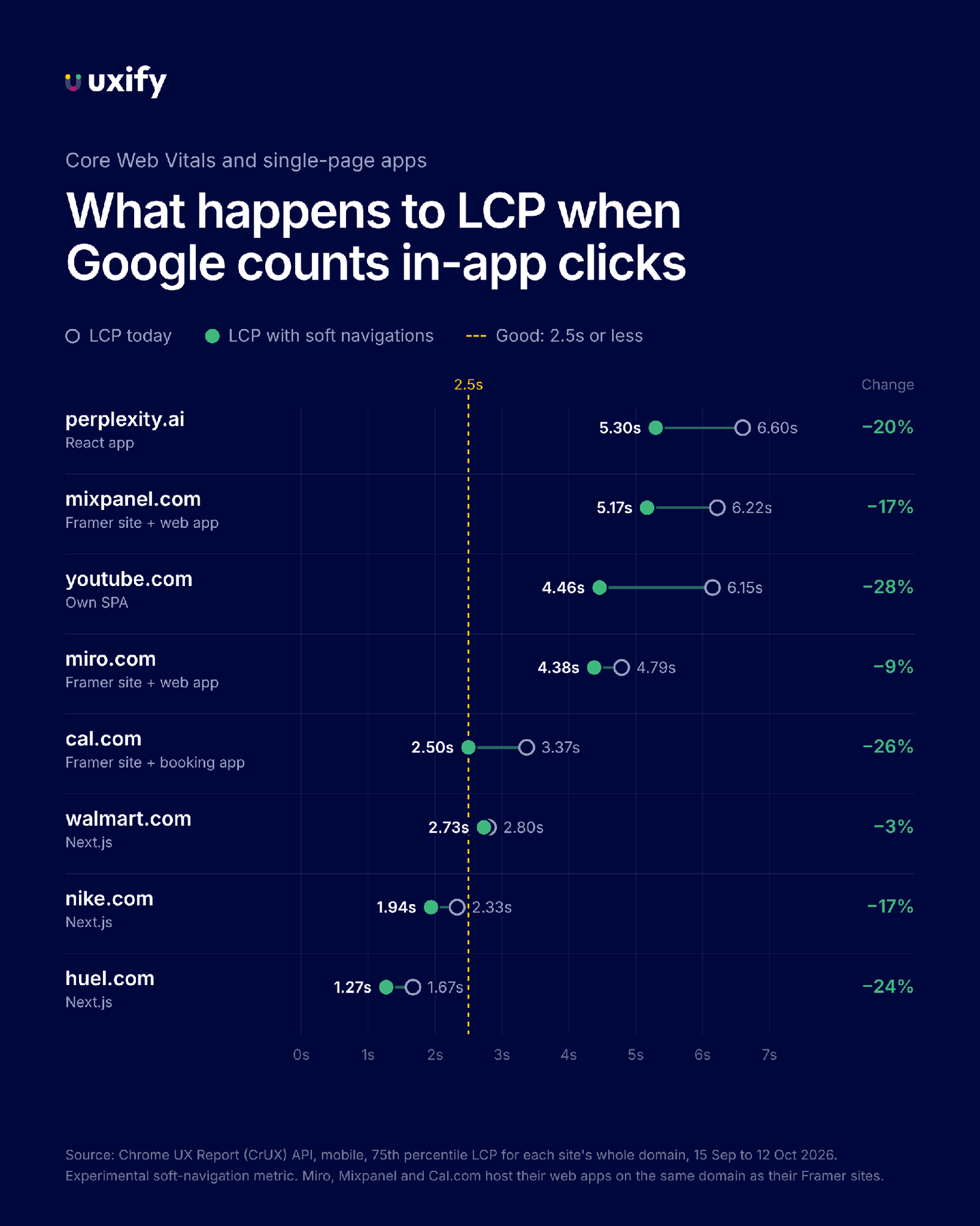 Mobile LCP for eight single-page apps before and after Google counts soft navigations