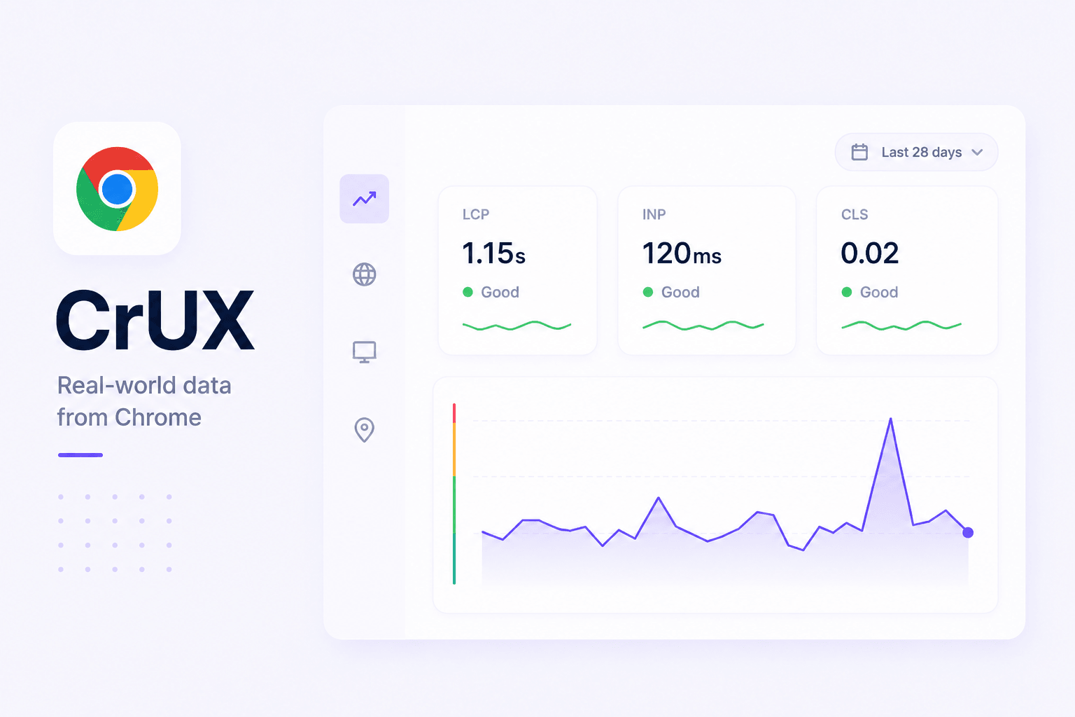 CrUX dashboard showing LCP 1.15s, INP 120ms and CLS 0.02 over the last 28 days