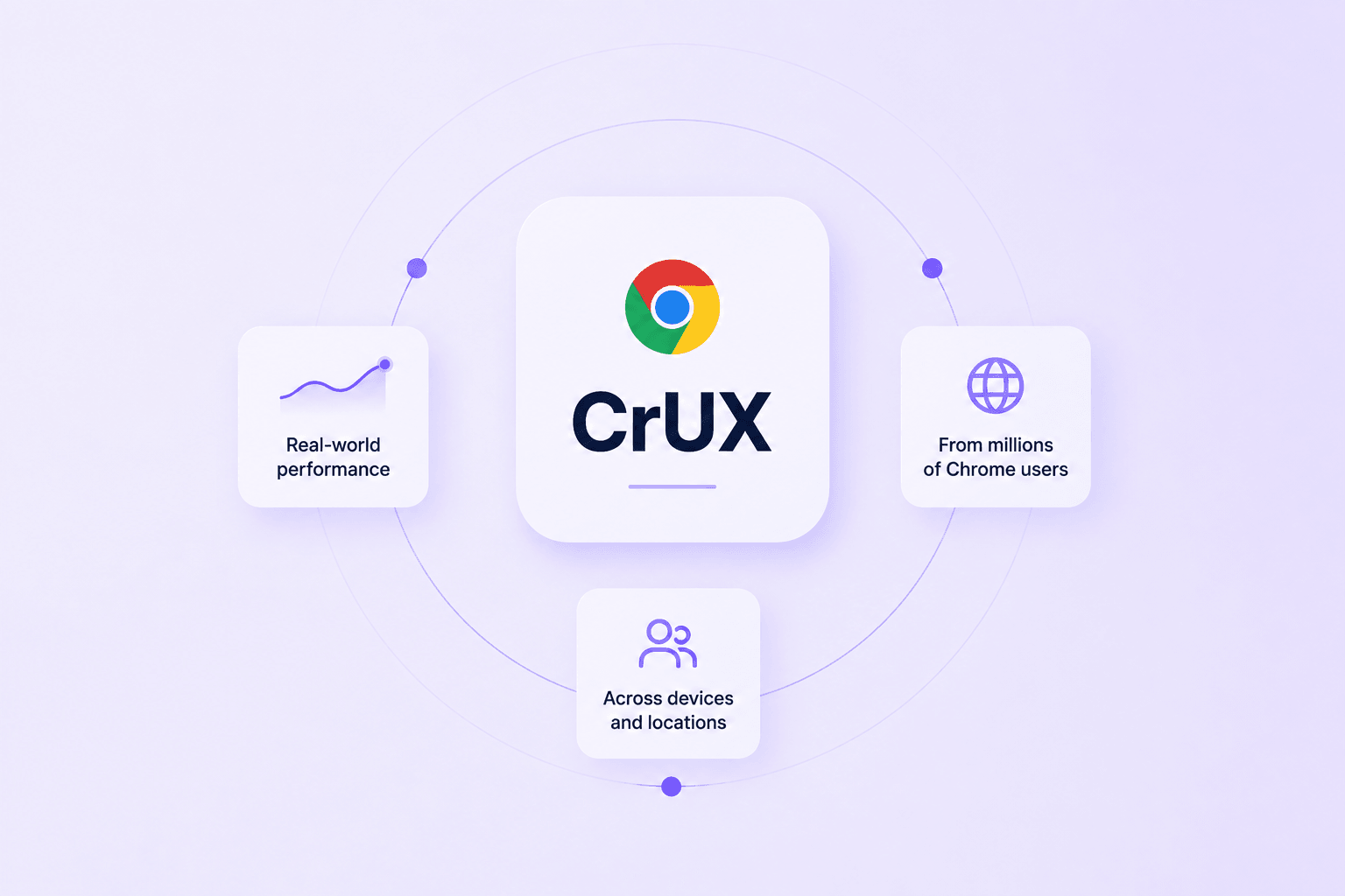 CrUX collecting real-world performance from Chrome users across devices and locations