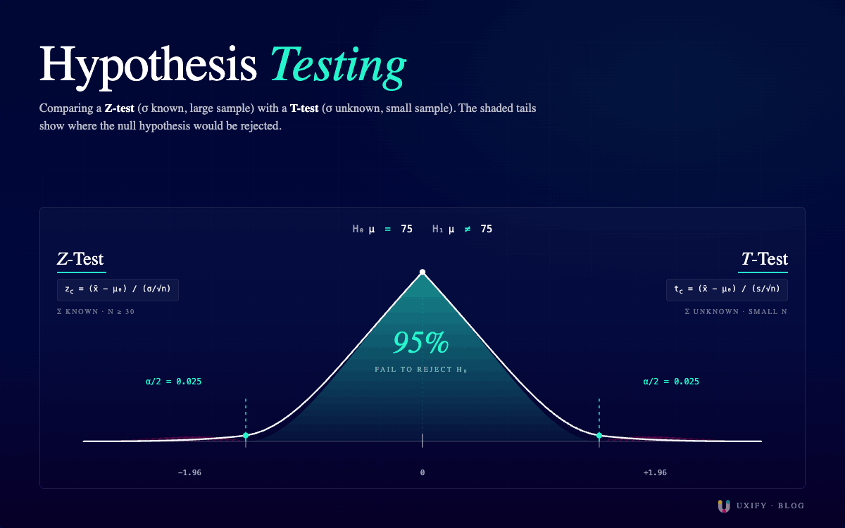 Hypothesis testing z-test vs t-test critical values at 95% confidence