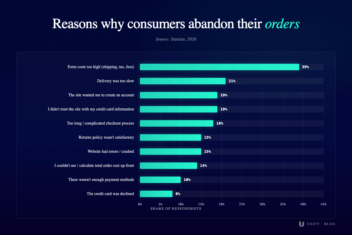 Bar chart of reasons consumers abandon ecommerce orders, extra costs leading at 39% (Statista, 2026)