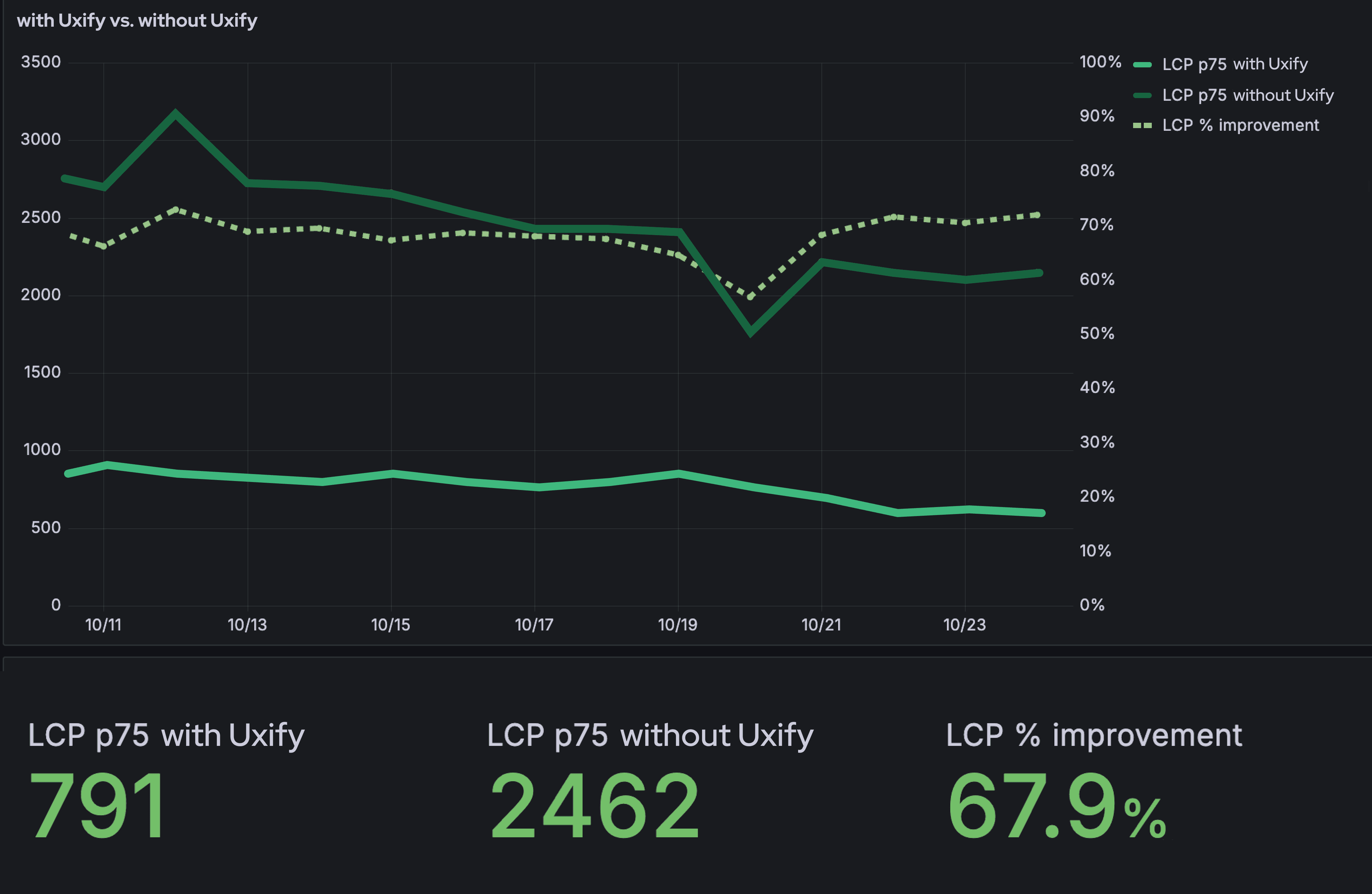 LCP with and without Uxify graph