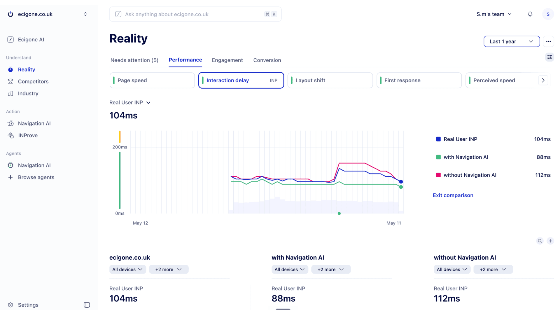 Uxify Reality dashboard comparing Ecigone interaction delay: 88ms with Navigation AI vs 112ms without