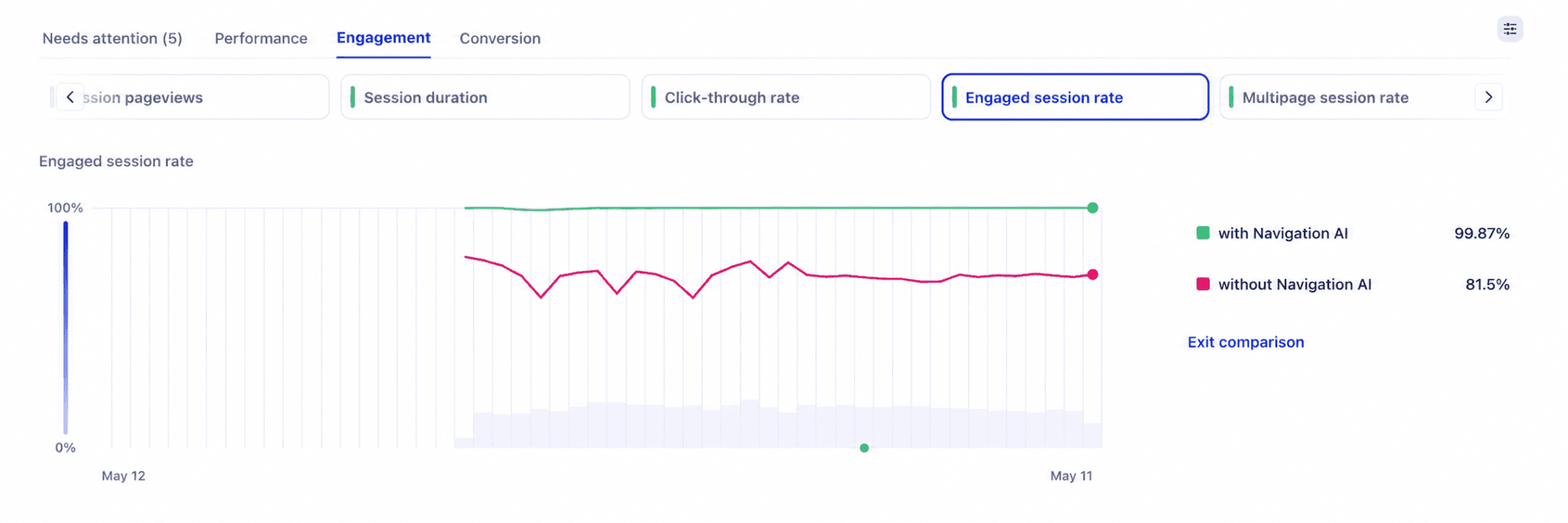Engaged session rate on Ecigone: 99.87% with Navigation AI versus 81.5% without