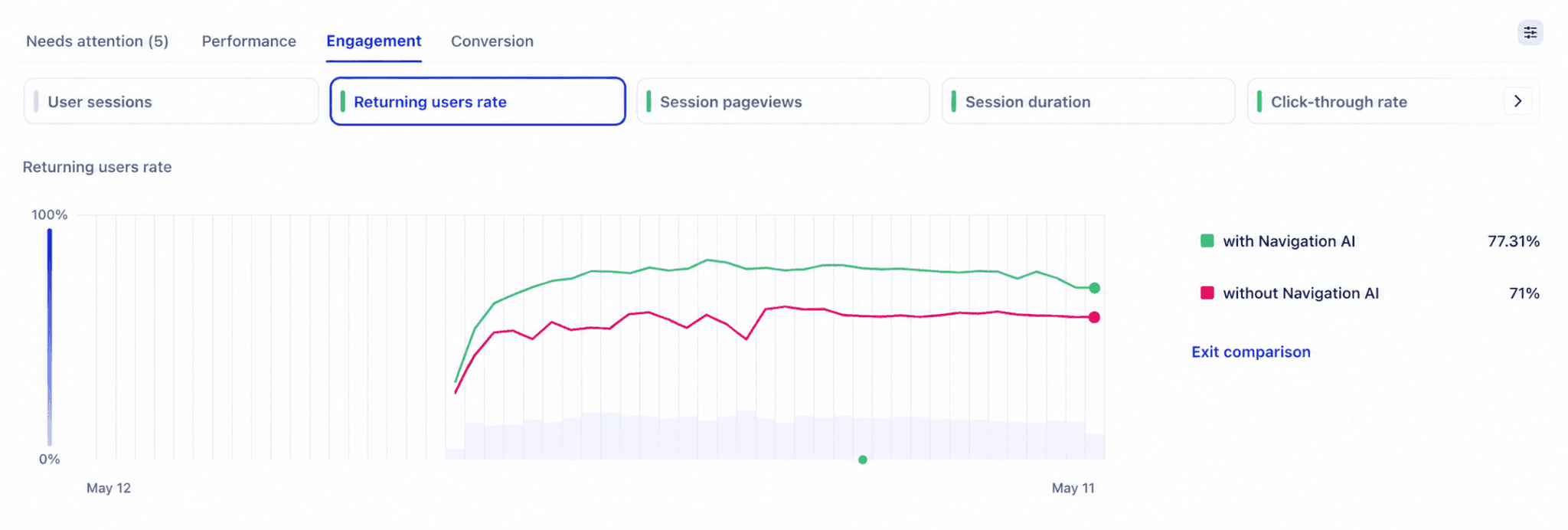 Returning users rate on Ecigone: 77.31% with Navigation AI versus 71% without