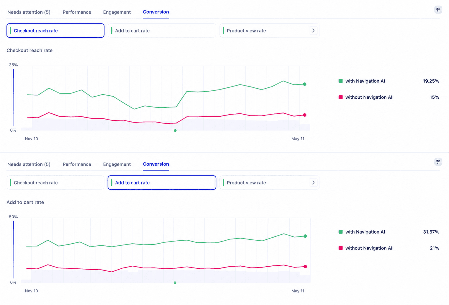 Ecigone checkout reach rate (19.25% vs 15%) and add-to-cart rate (31.57% vs 21%), with vs without Navigation AI