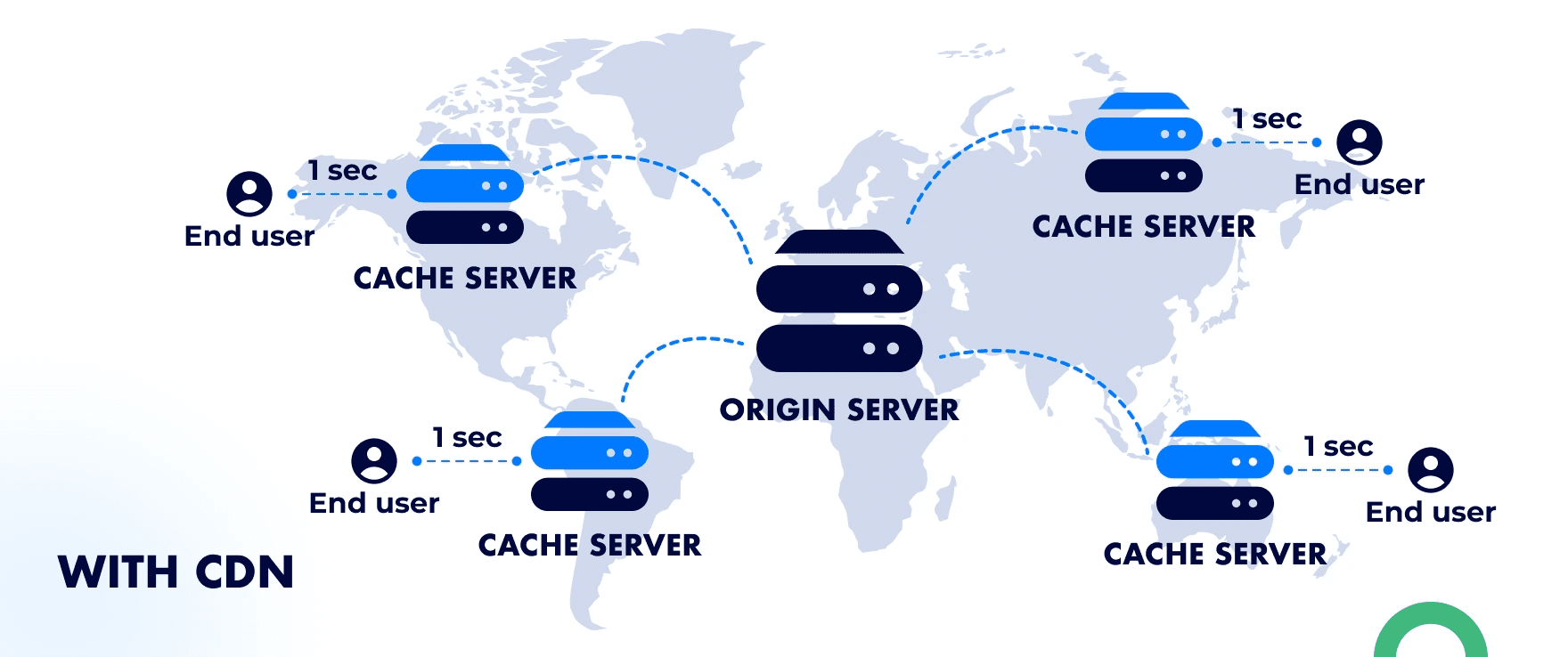World map showing CDN cache servers delivering content from origin to end users in 1 second