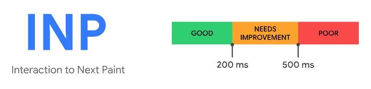 INP thresholds bar: good under 200 ms, needs improvement to 500 ms, poor above