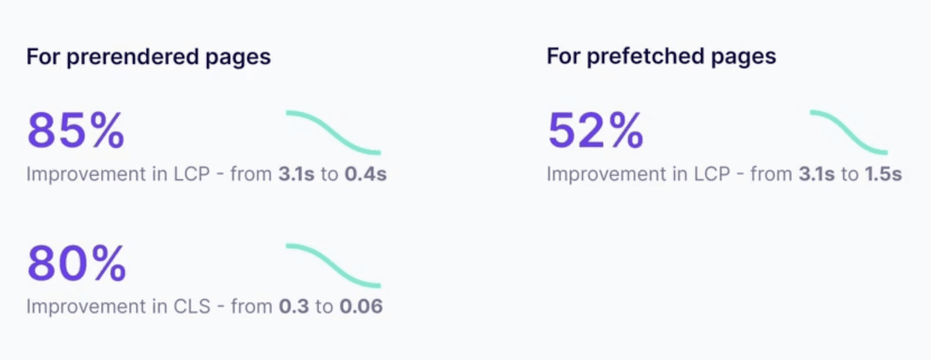 85 percent LCP and 80 percent CLS improvements on prerendered pages with Navigation AI