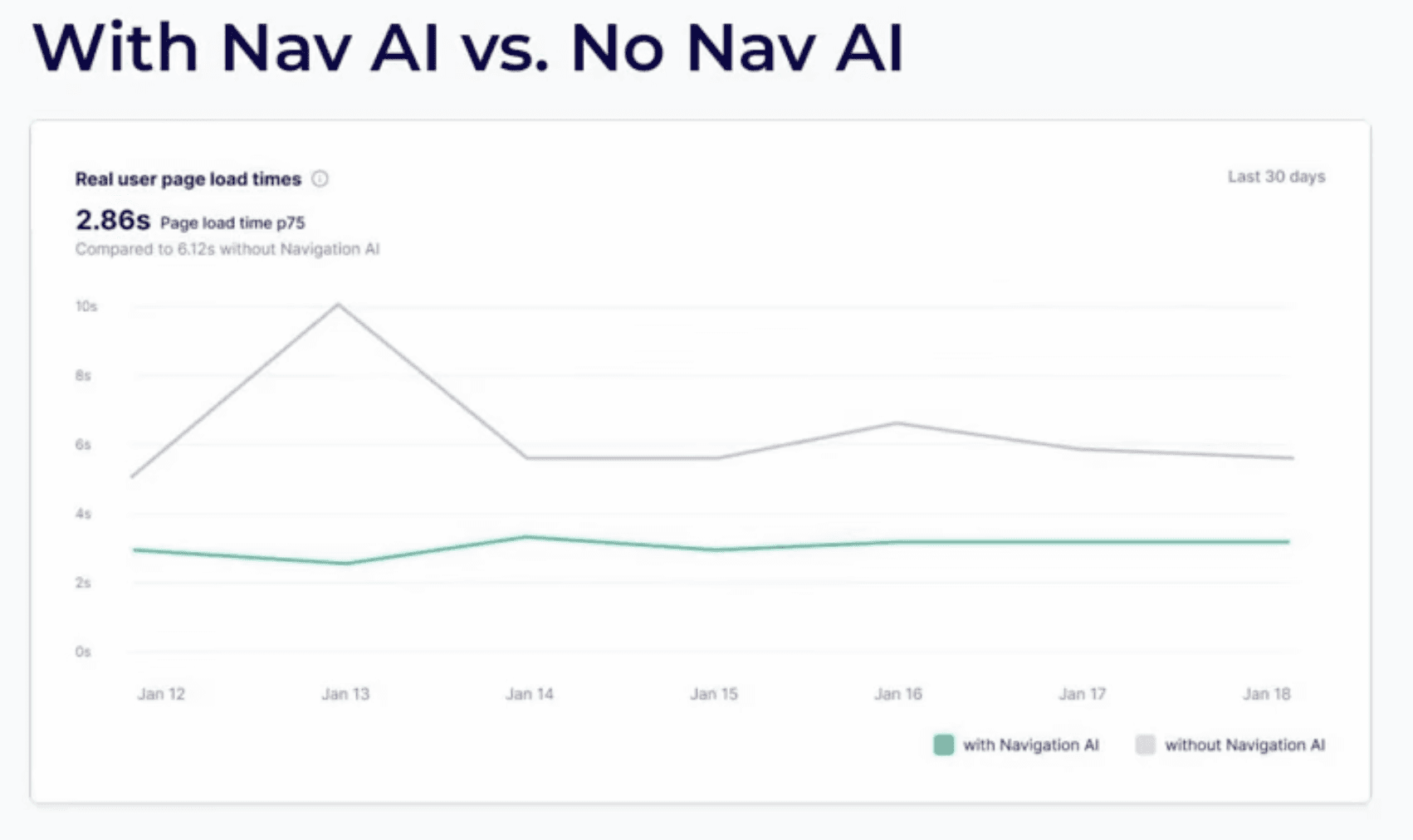 Graph showing consistent and good result with Navigation AI vs bad and inconsistent ones without it
