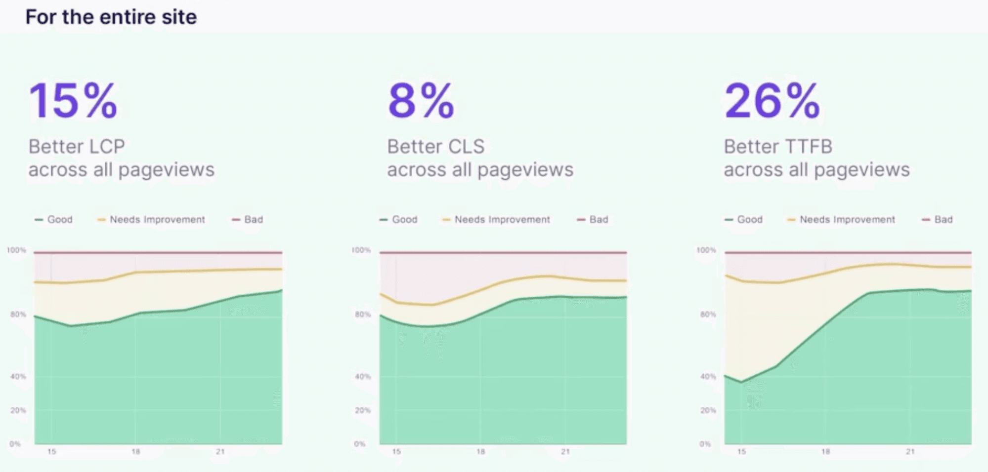 Site-wide gains with Navigation AI of 15 percent LCP, 8 percent CLS and 26 percent TTFB