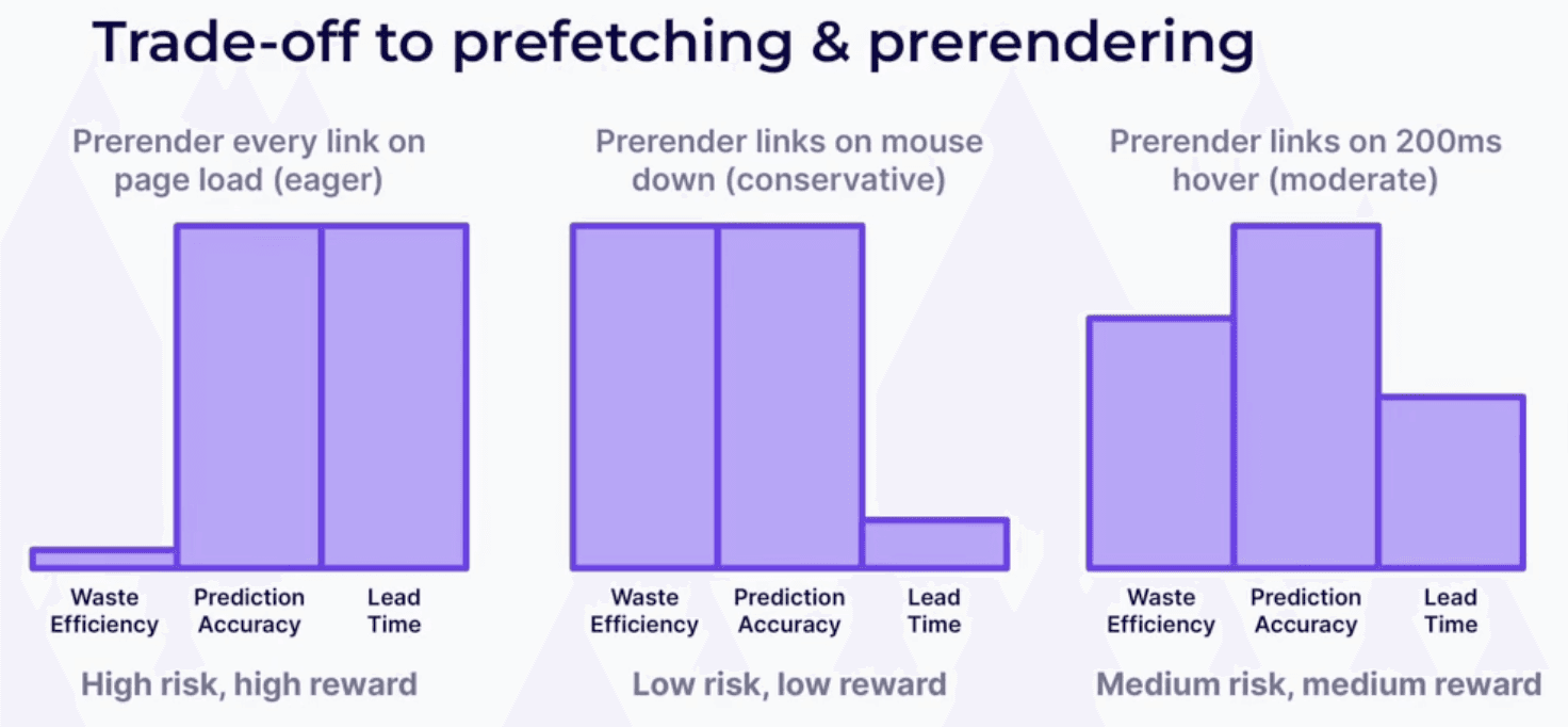The three typef of preloading techniques