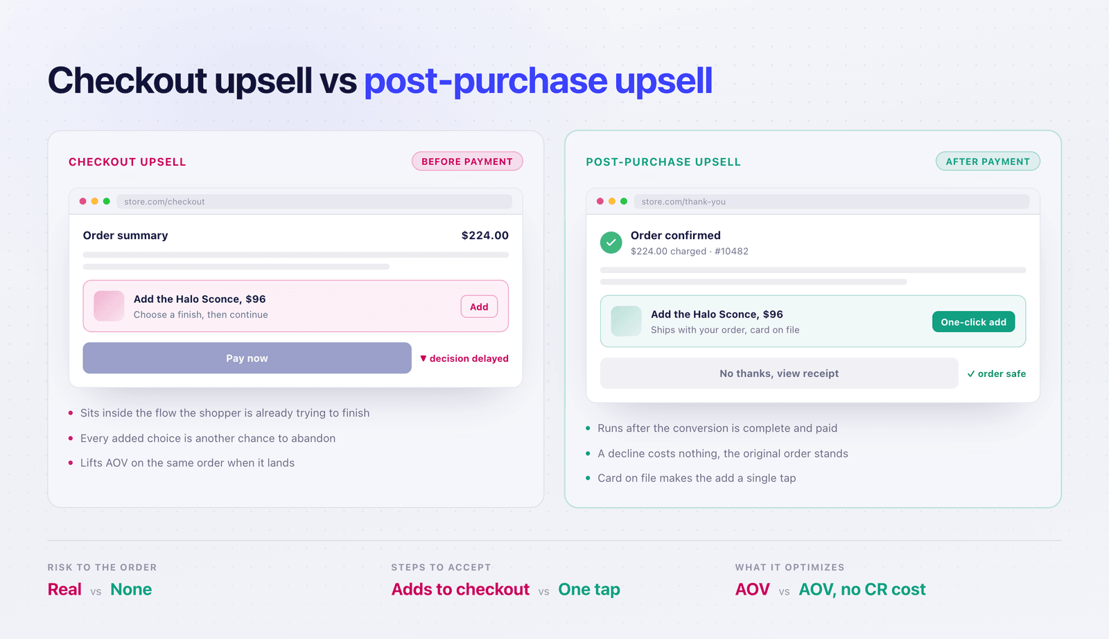 Checkout upsell before payment compared with a one-click post-purchase upsell after payment