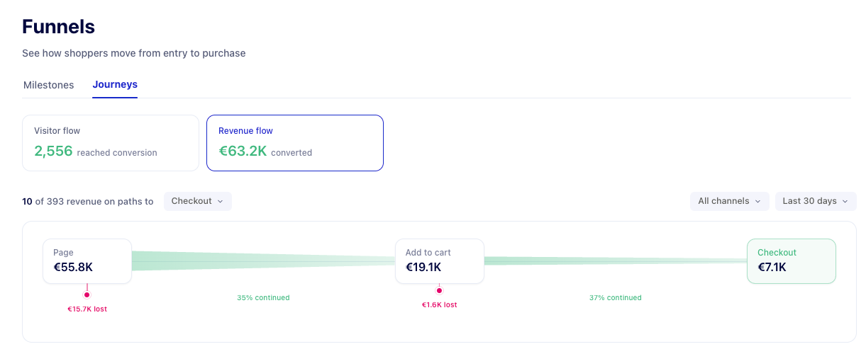 Revenue flow funnel showing euros lost between page, add to cart and checkout
