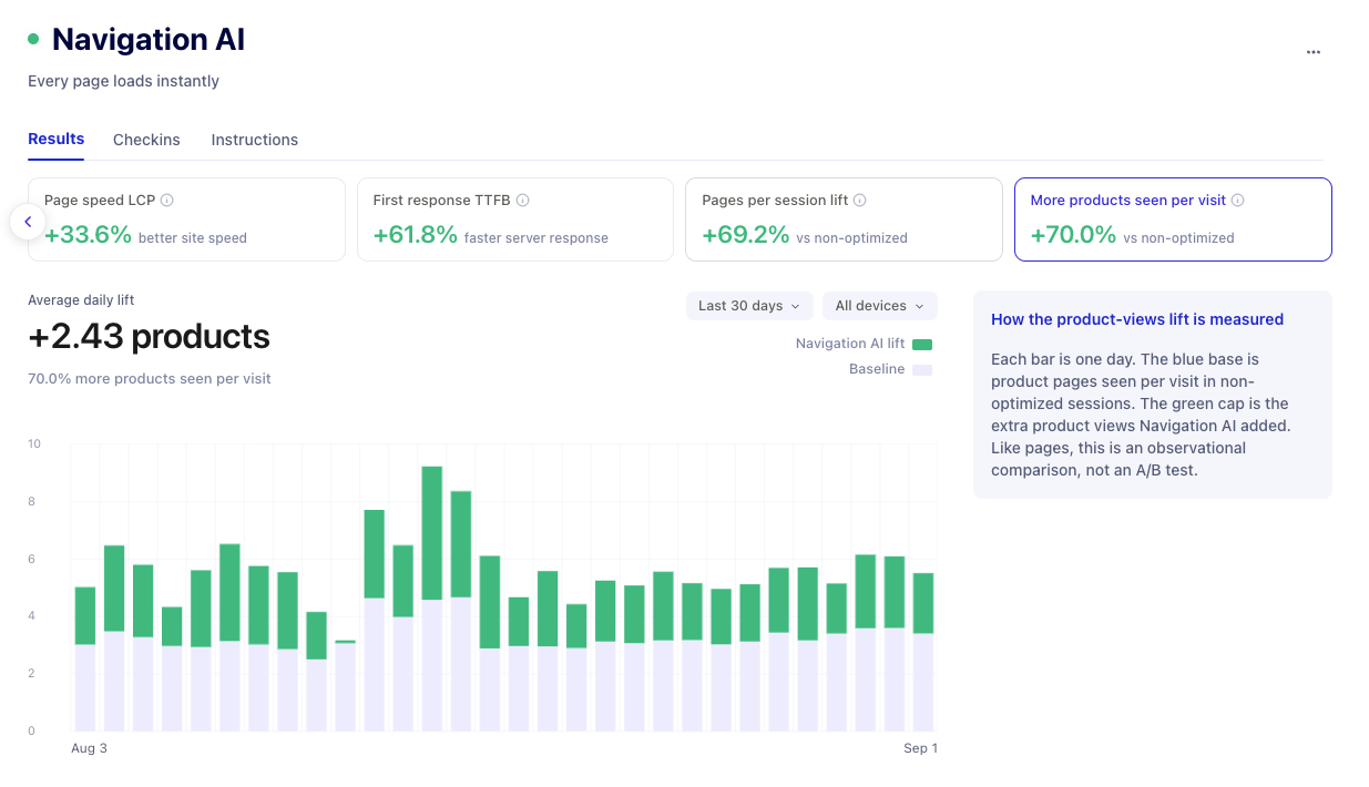 Navigation AI results showing 2.43 more products seen per visit versus baseline