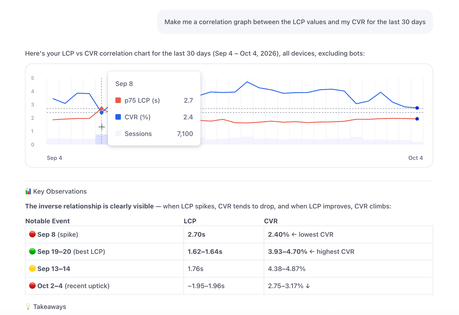 Uxi interactive chart correlating p75 LCP with conversion rate over 30 days