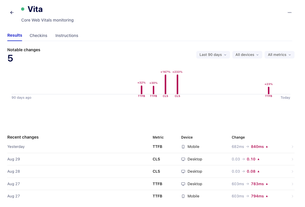 Vita dashboard listing TTFB and CLS regressions by device and date
