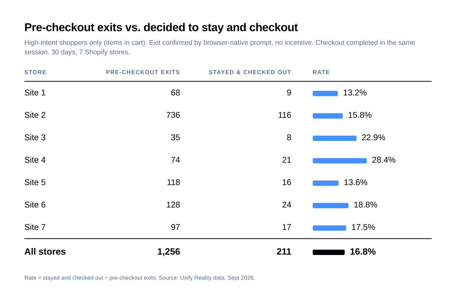 Carter study table: 211 of 1,256 exiting shoppers stayed and checked out