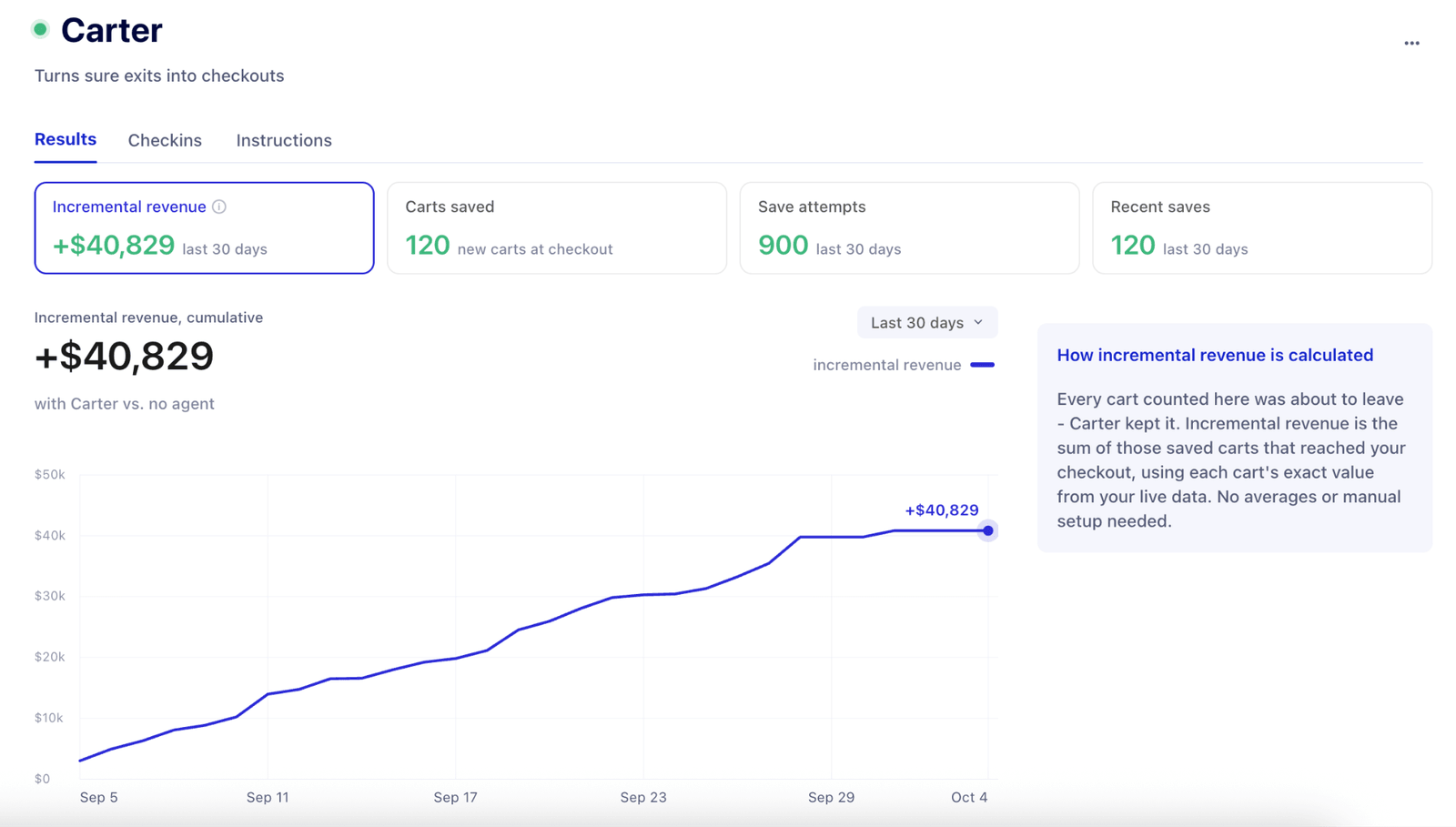 Carter results dashboard showing $40,829 incremental revenue from saved carts