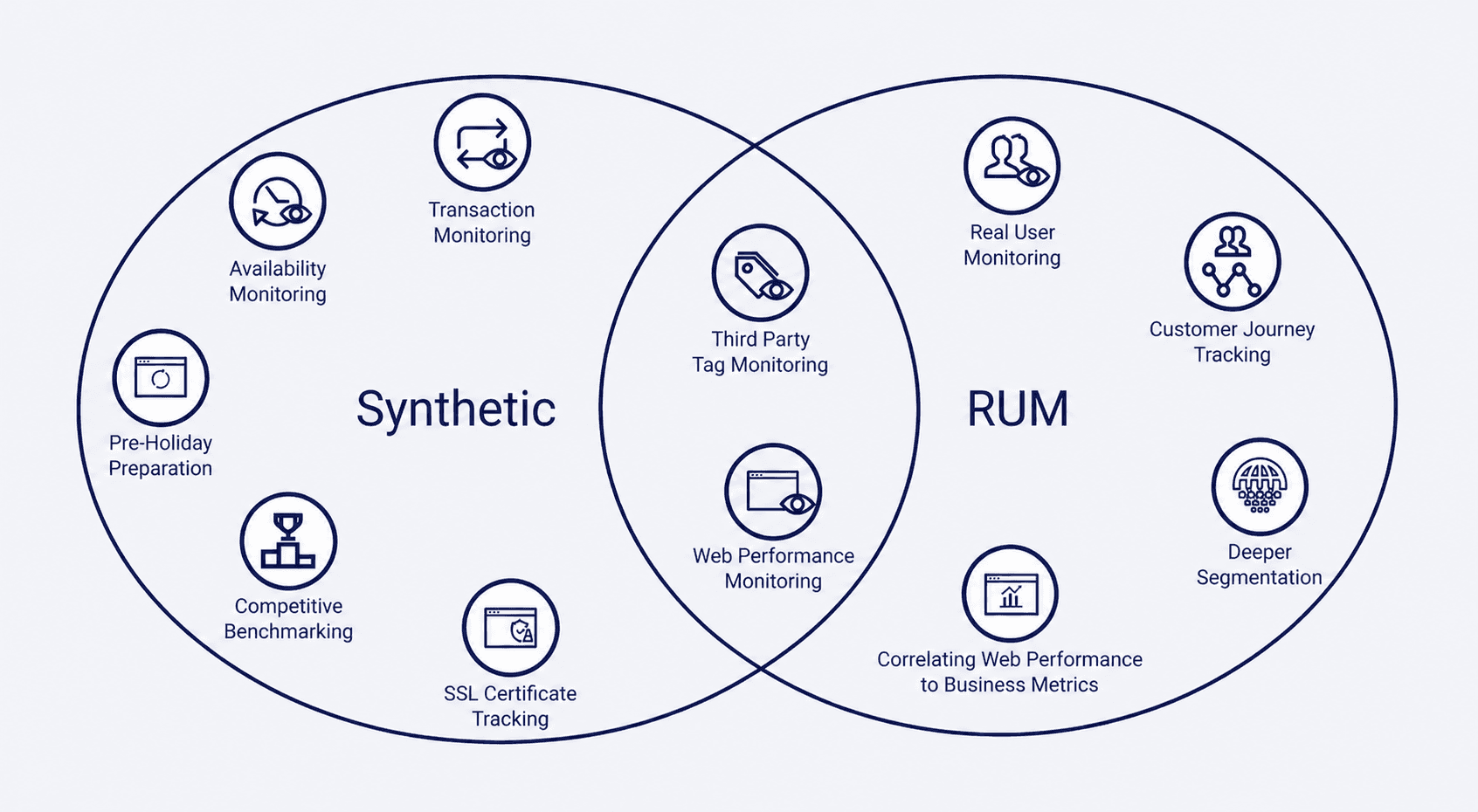 Venn diagram comparing Synthetic monitoring and Real User Monitoring scopes with overlapping web performance use cases