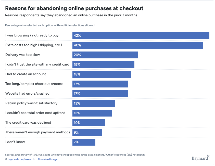 Cart Abandonment Rate Statistics 2026 by Baymard