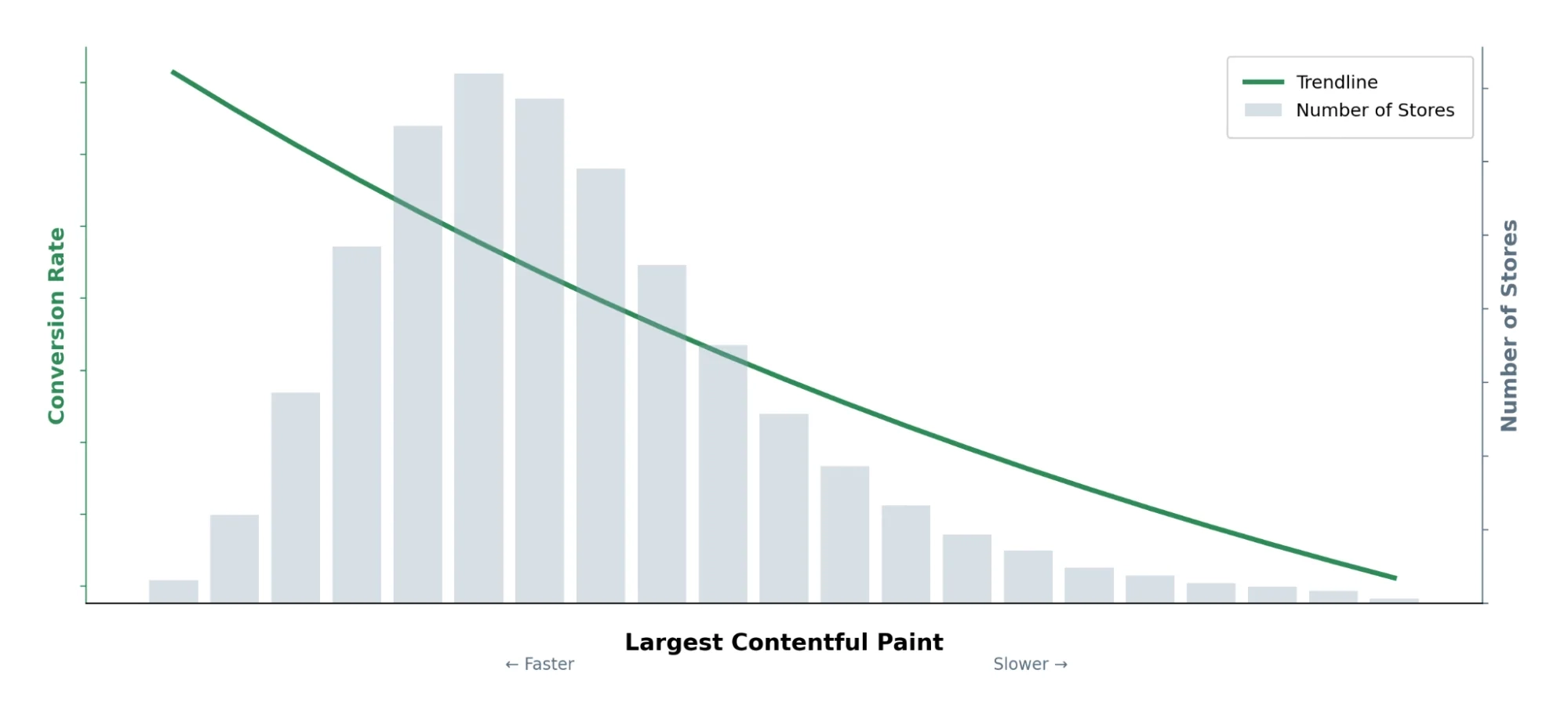 Correlation between site speed and conversion rate by Shopify