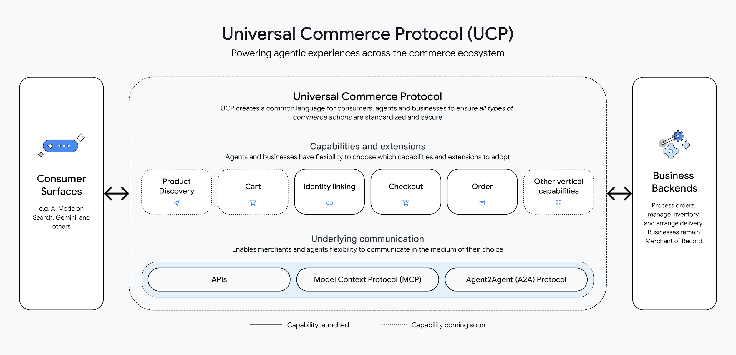 Universal Commerce Protocol explained