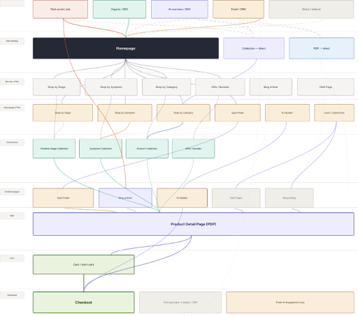 Diagram of a non-linear Shopify customer journey from traffic sources to checkout