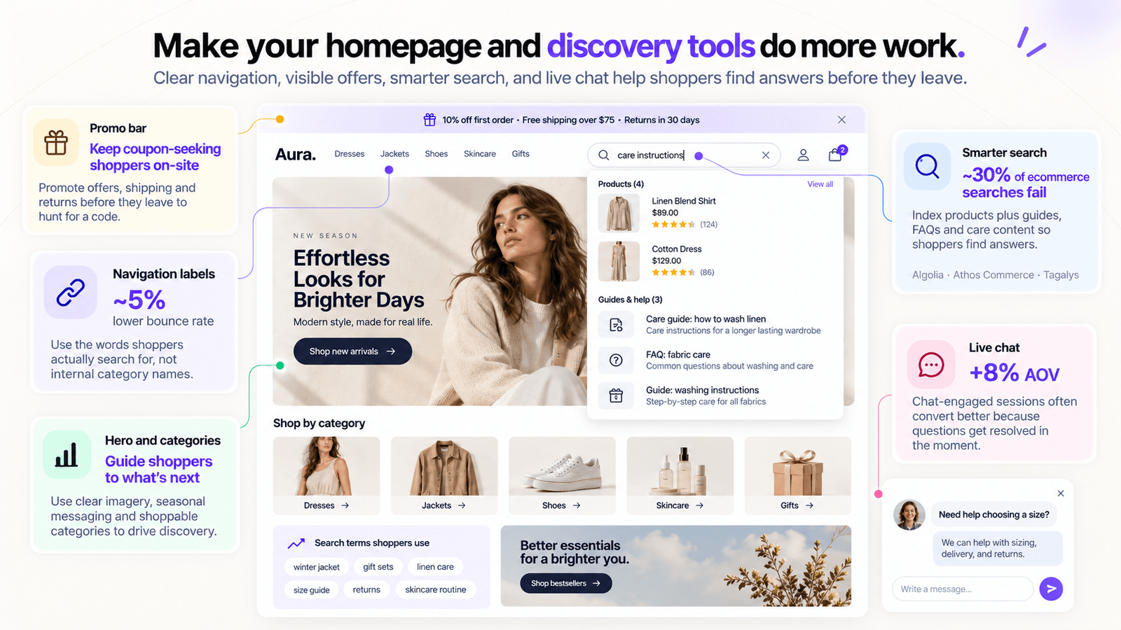 Shopify homepage mockup annotated with promo bar, navigation, search and live chat uplifts