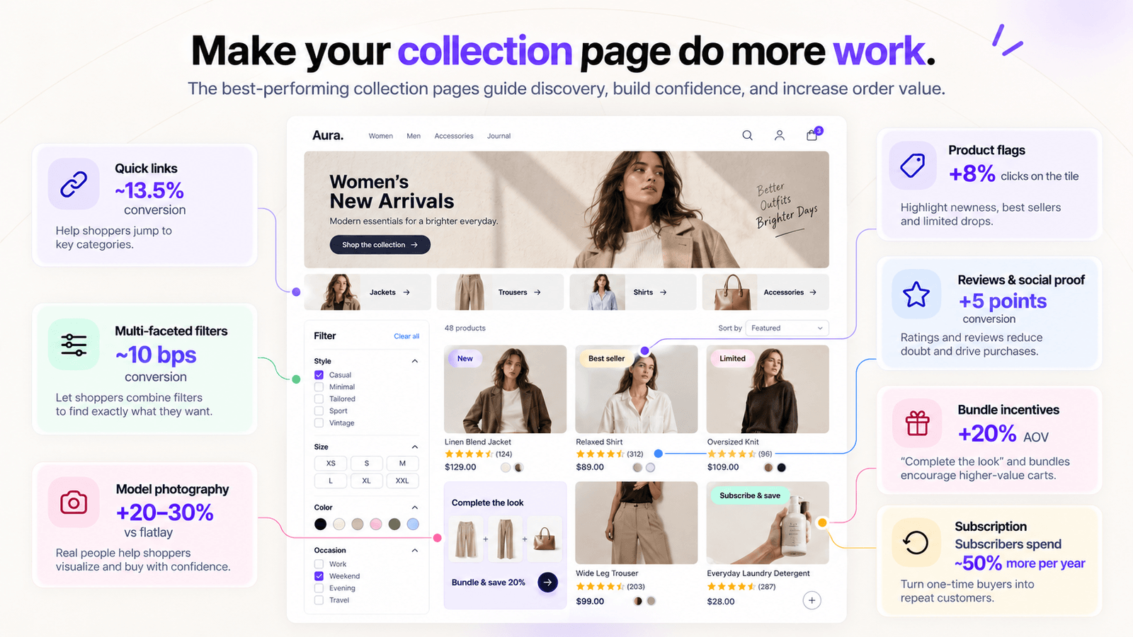 Shopify collection page mockup annotated with quick links, filters, flags and bundle stats