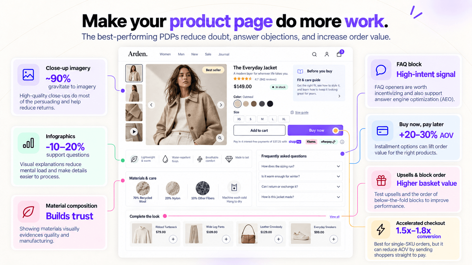 Shopify product page mockup annotated with imagery, FAQ, BNPL and accelerated checkout stats