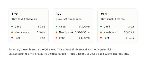 Core Web Vitals thresholds for LCP, INP and CLS in good, needs work and poor bands